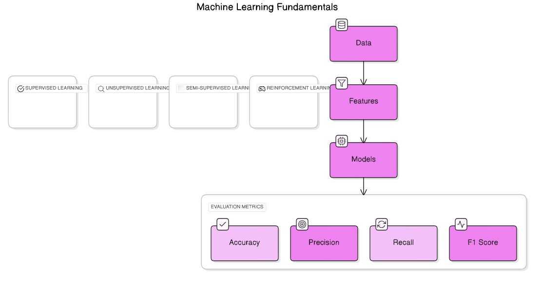 Machine Learning Fundamentals