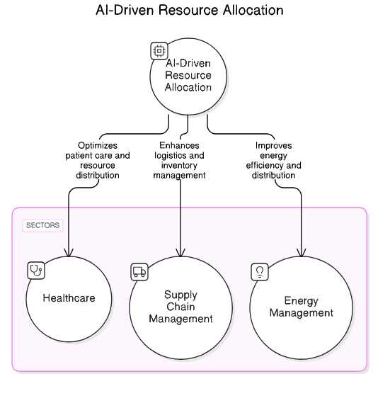 AI<em>Driven</em>Resource_Allocation