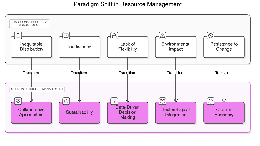 Paradigm Shift in Resource Management