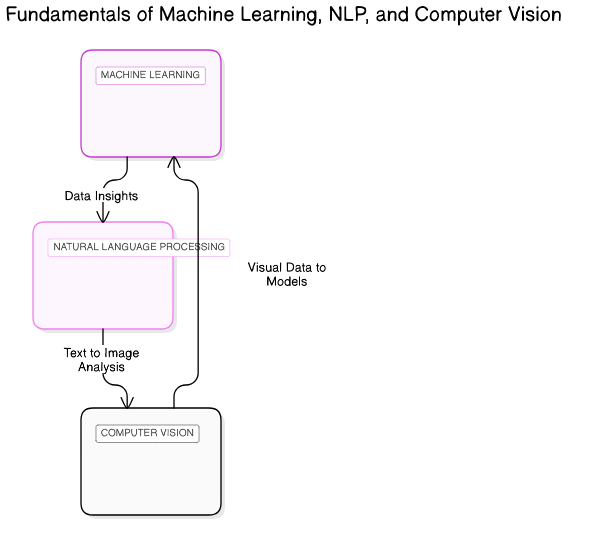 Machine Learning Fundamentals