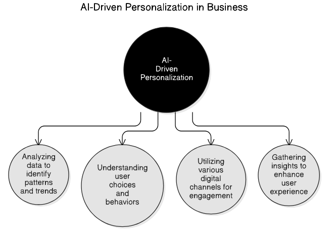 AI<em>Driven</em>Personalization