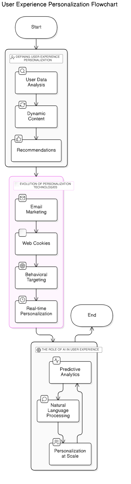 user<em>experience</em>personalization