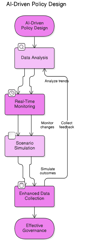 AI<em>Driven</em>Policy_Design