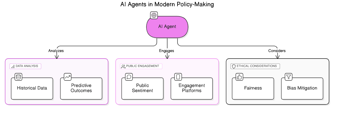 AI<em>Agents</em>in<em>Policy</em>Context