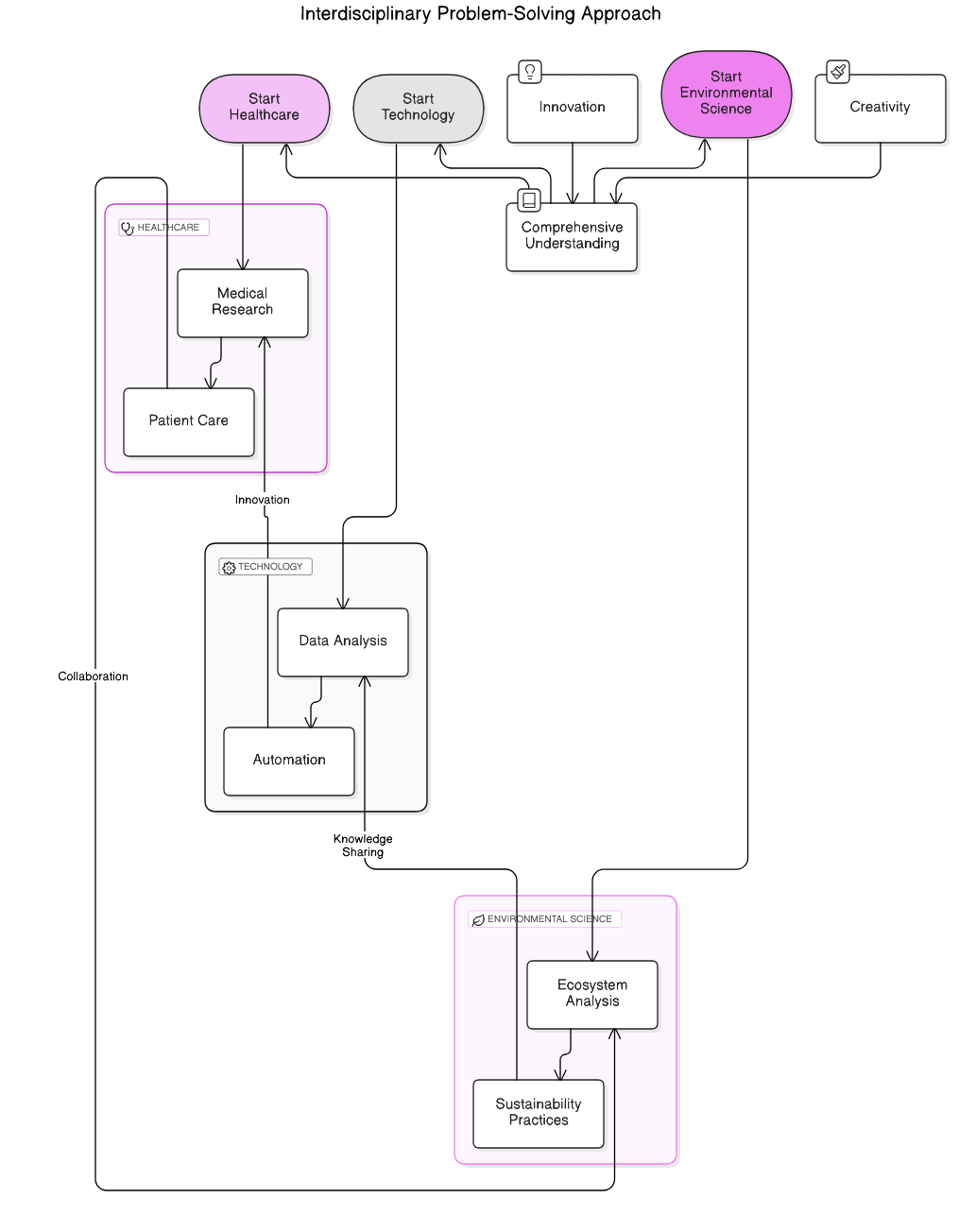 interdisciplinary_approach