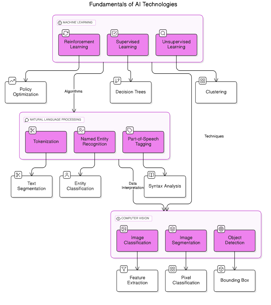 Machine Learning Fundamentals