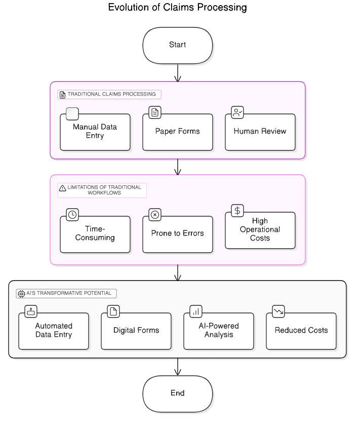 claims<em>processing</em>evolution