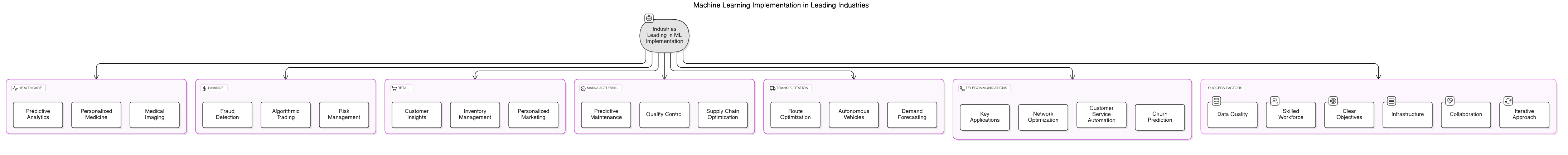 ML<em>Industries</em>Implementation