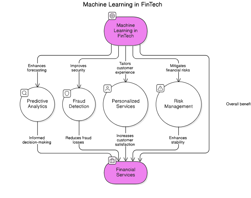 ML<em>FinTech</em>Role