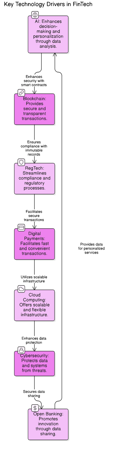 FinTech Technology Drivers