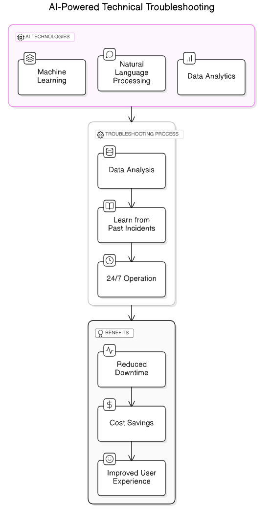 AI<em>Powered</em>Technical_Troubleshooting