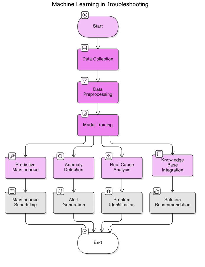 machine<em>learning</em>troubleshooting