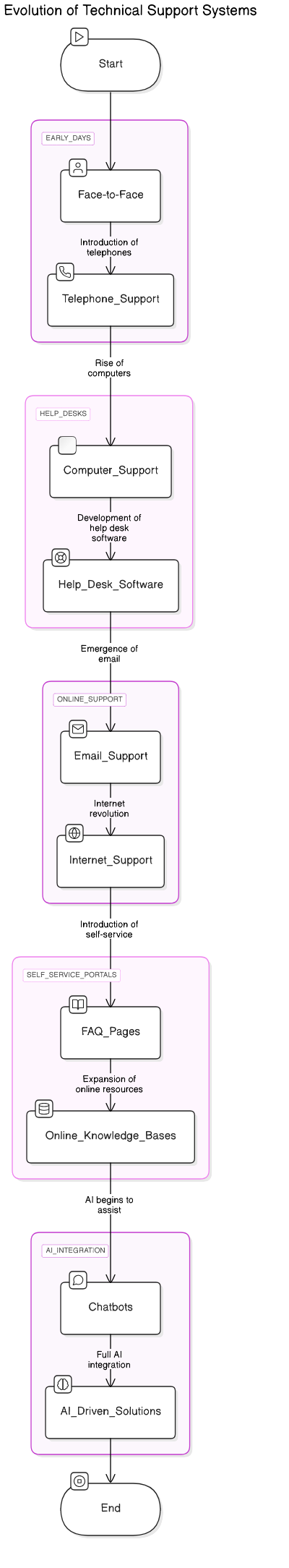 evolution<em>of</em>technical_support