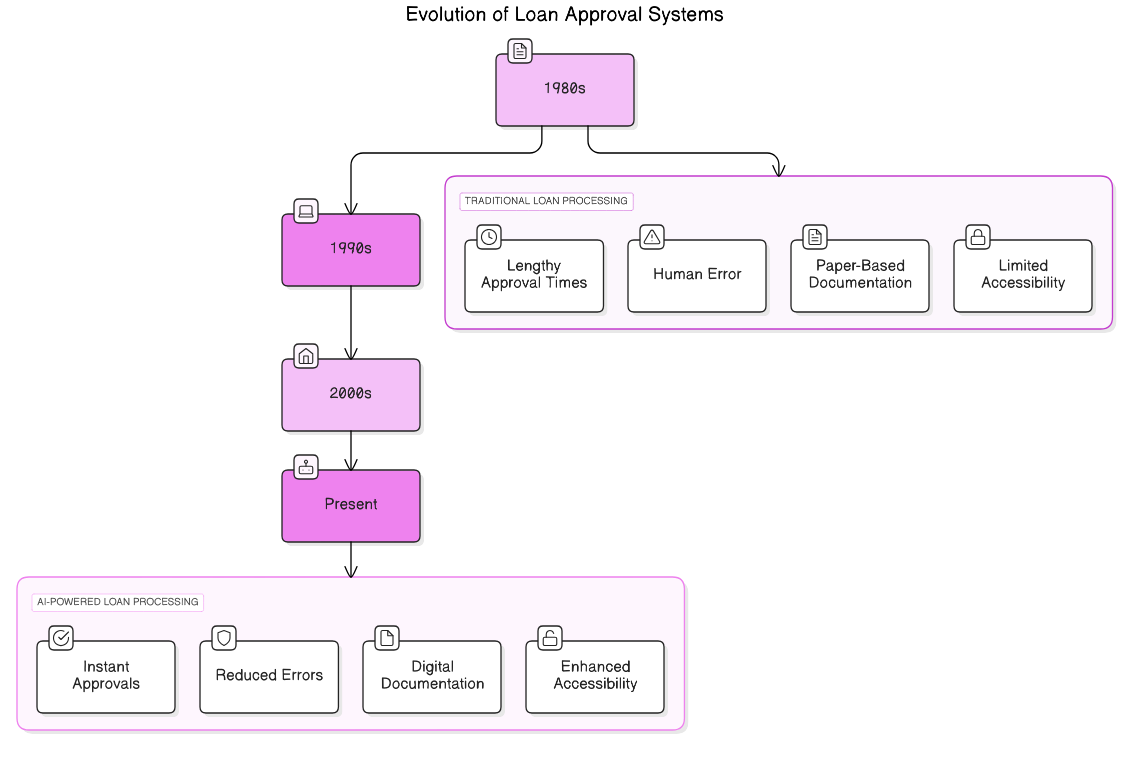 evolution<em>of</em>loan<em>approval</em>systems