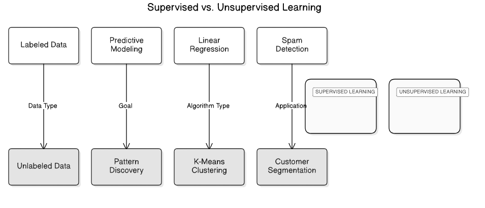 Supervised Learning Models