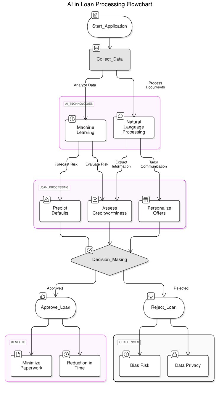 AI<em>in</em>Loan_Processing