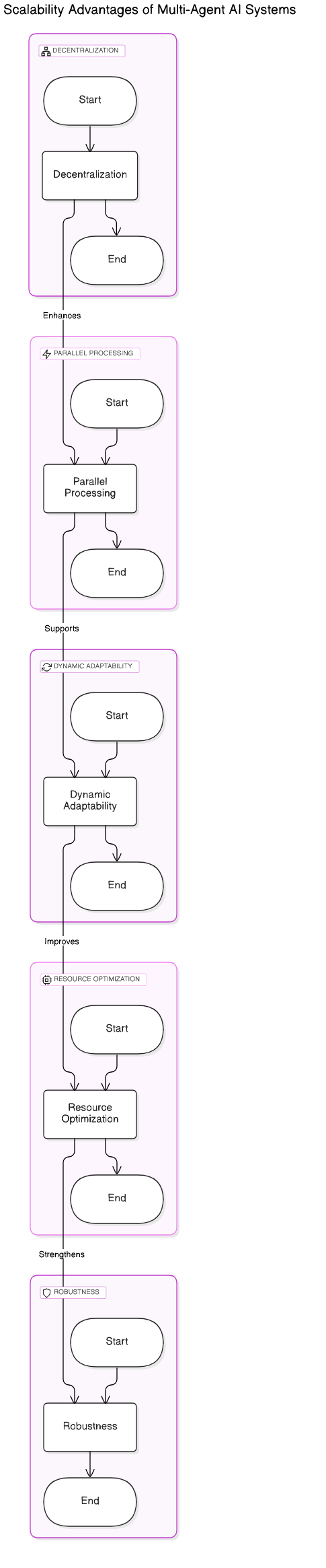 multi<em>agent</em>ai_scalability