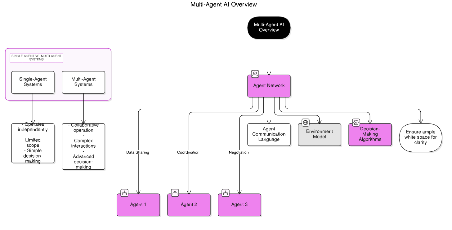 Multi-Agent AI Diagram