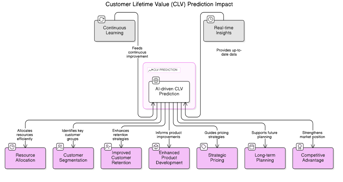 CLV<em>Impact</em>Significance