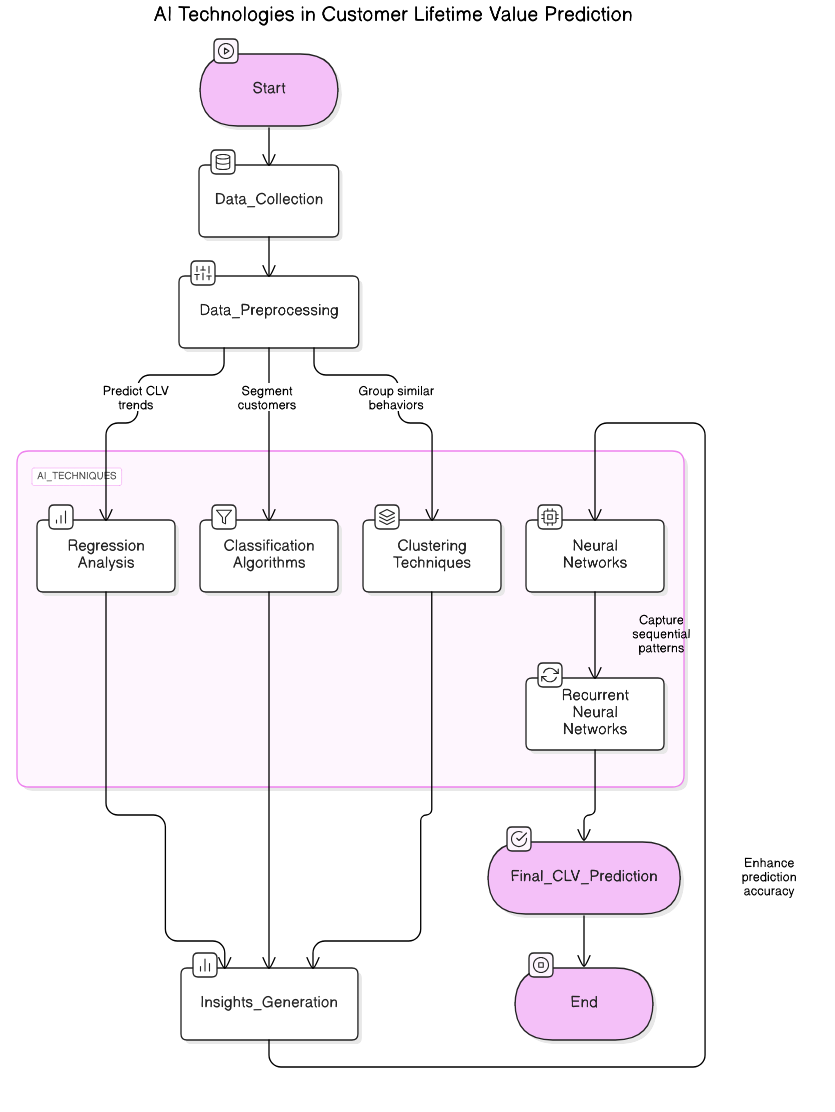 AI<em>Technologies</em>in<em>CLV</em>Prediction