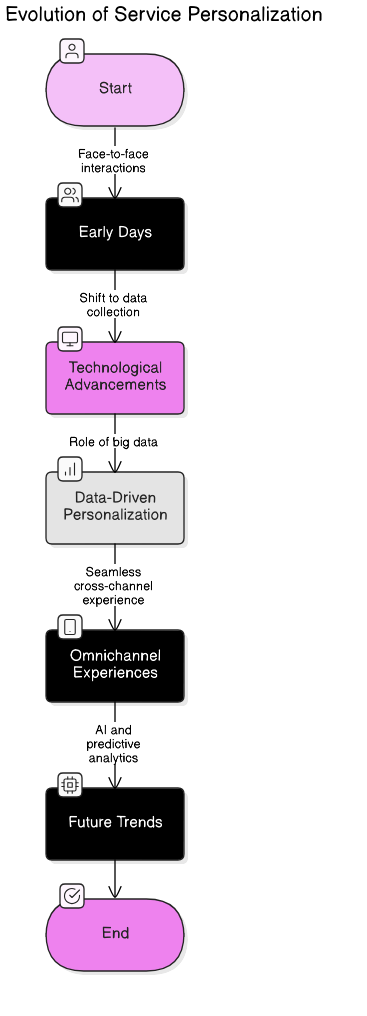service<em>personalization</em>evolution