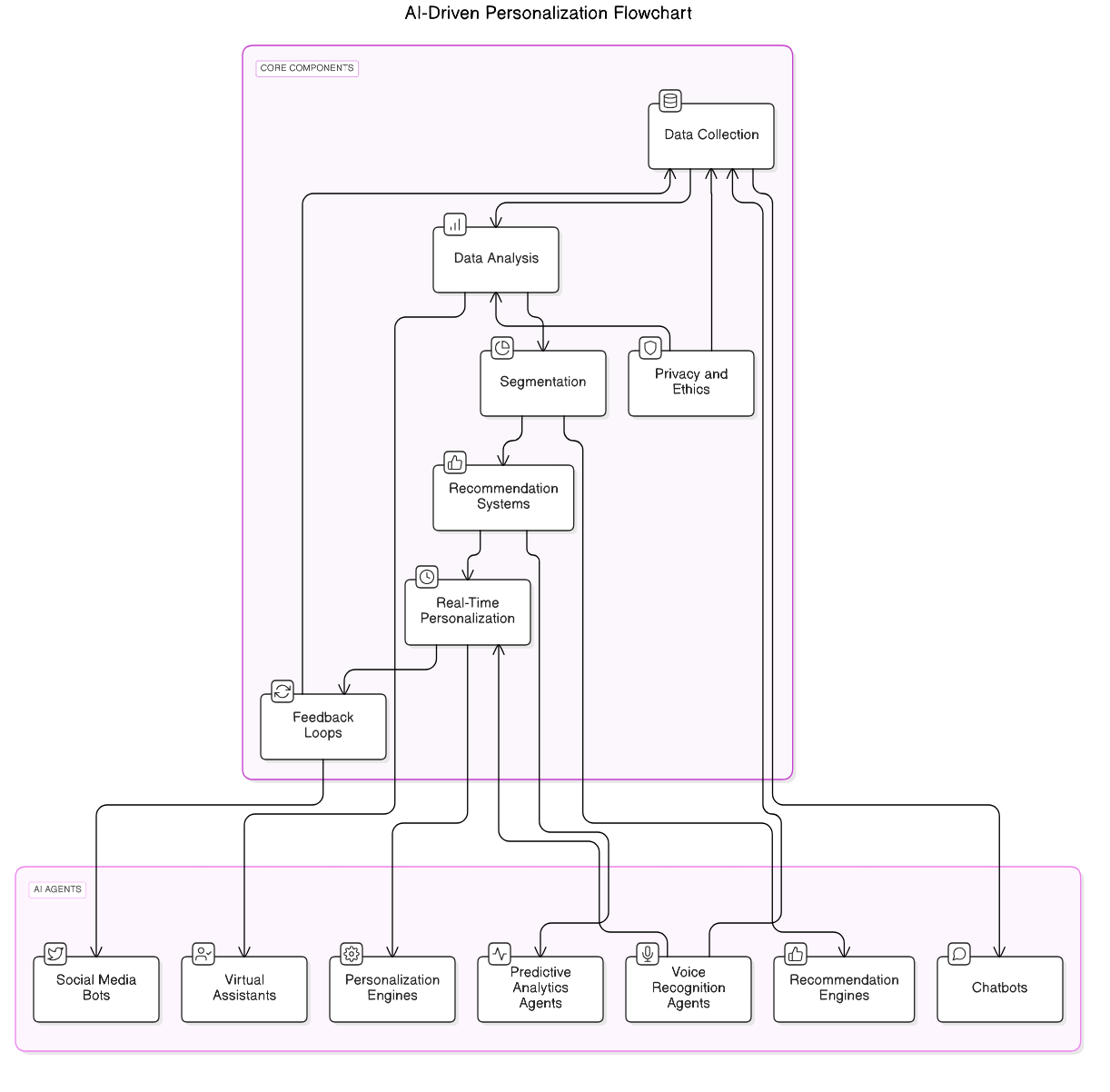 AI<em>Driven</em>Personalization_Components