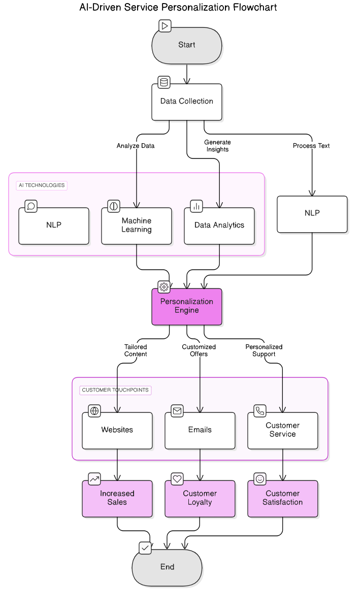 AI<em>Driven</em>Service_Personalization