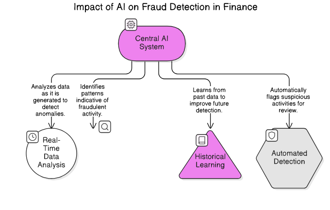 AI<em>Fraud</em>Detection