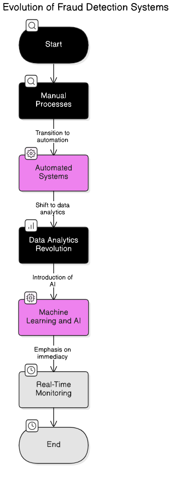 fraud<em>detection</em>evolution