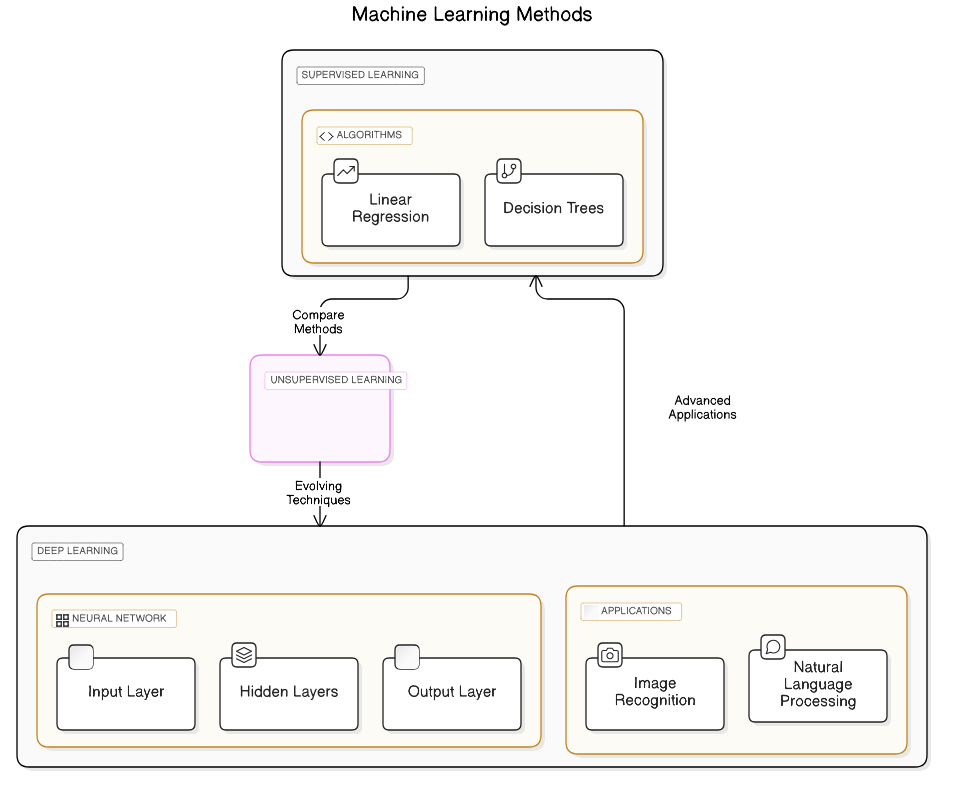 Supervised Learning Methods