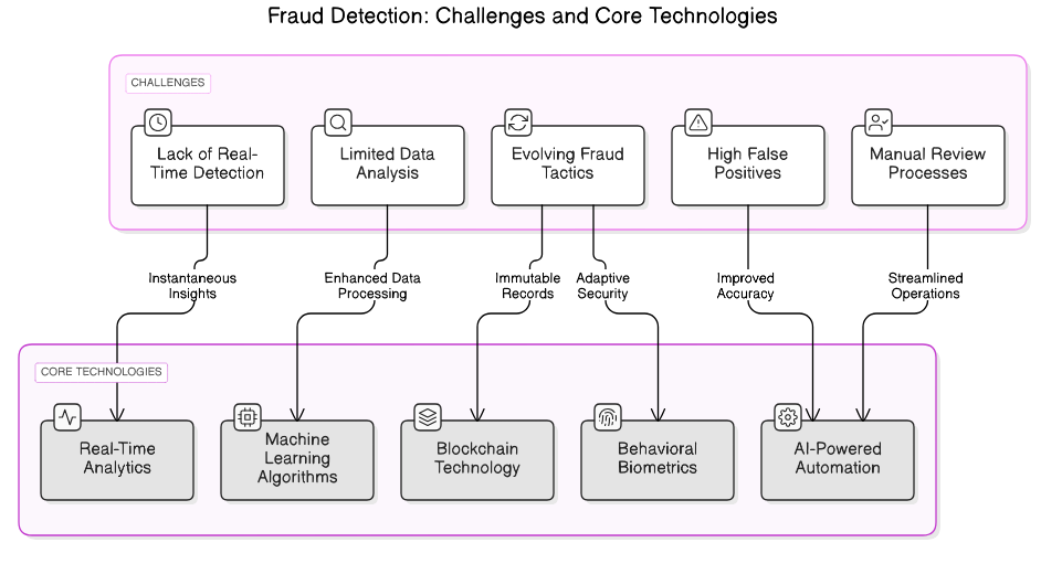 fraud<em>detection</em>challenges