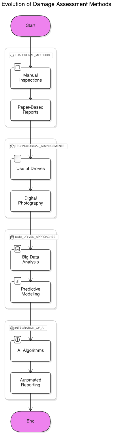 AI<em>Damage</em>Evaluation