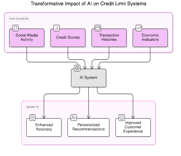 AI<em>Credit</em>Limit_Systems