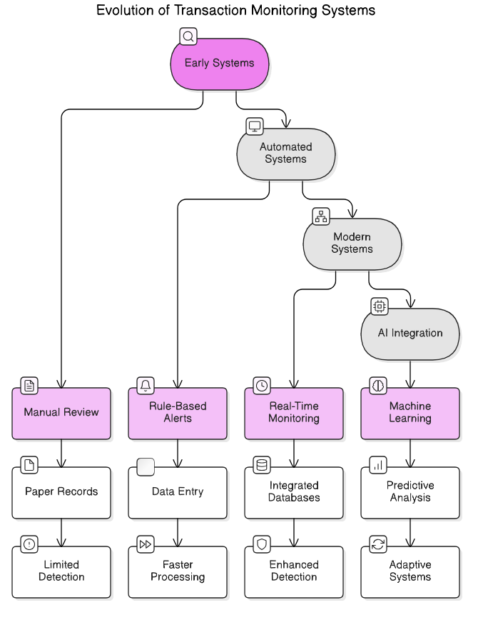 transaction<em>monitoring</em>evolution