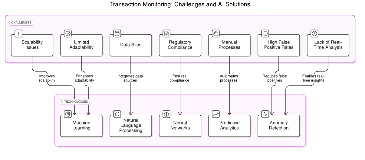 transaction<em>monitoring</em>challenges