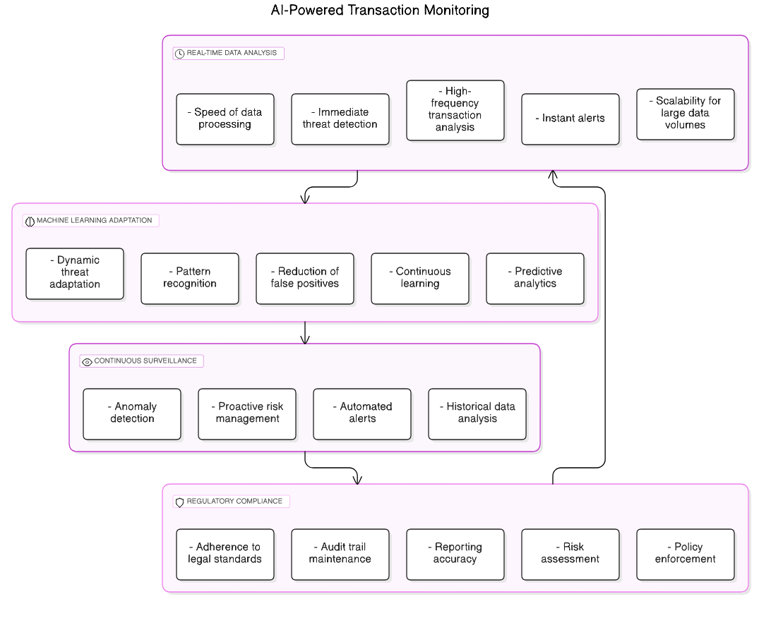 AI<em>Powered</em>Transaction_Monitoring