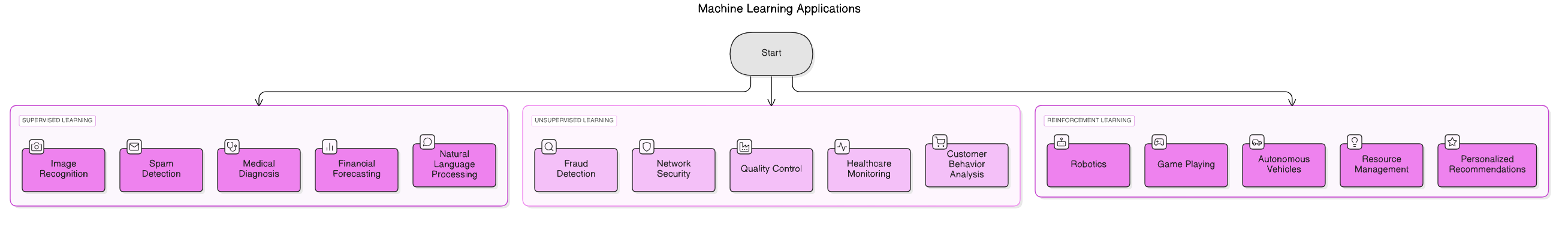 Supervised Learning Applications