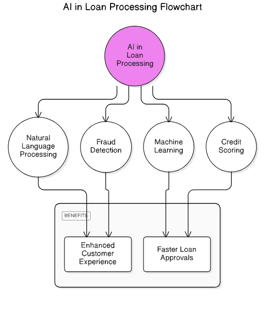 AI<em>in</em>Loan_Processing