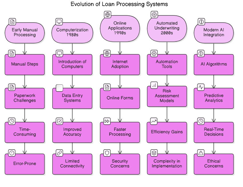 evolution<em>of</em>loan<em>processing</em>systems