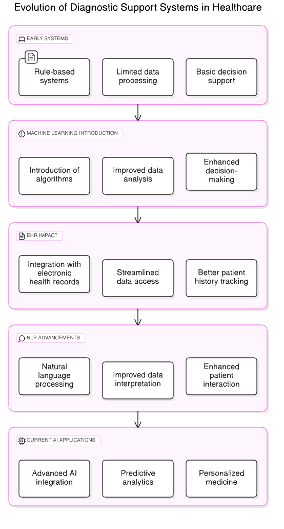 evolution<em>of</em>diagnostic<em>support</em>systems