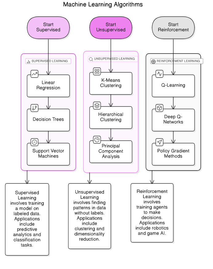 Machine Learning Algorithms