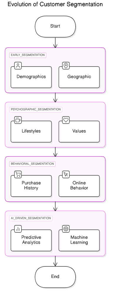 customer<em>segmentation</em>evolution