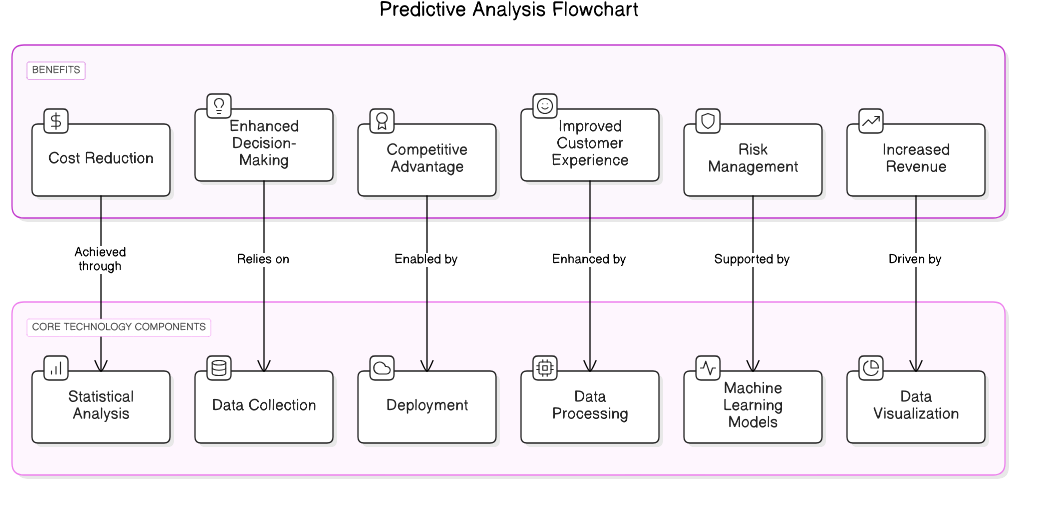 predictive<em>analysis</em>benefits