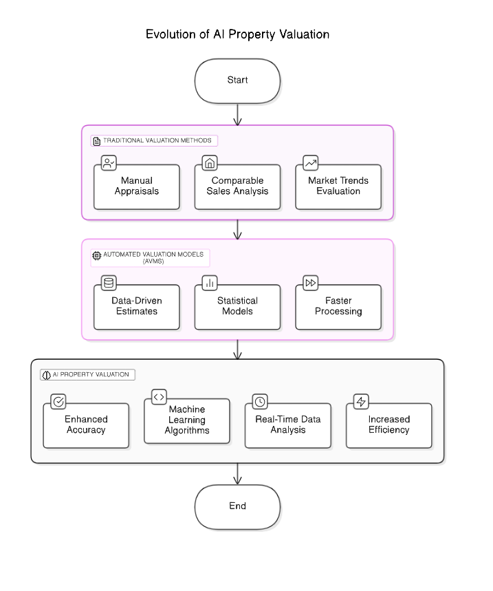 AI<em>Property</em>Valuation_Overview