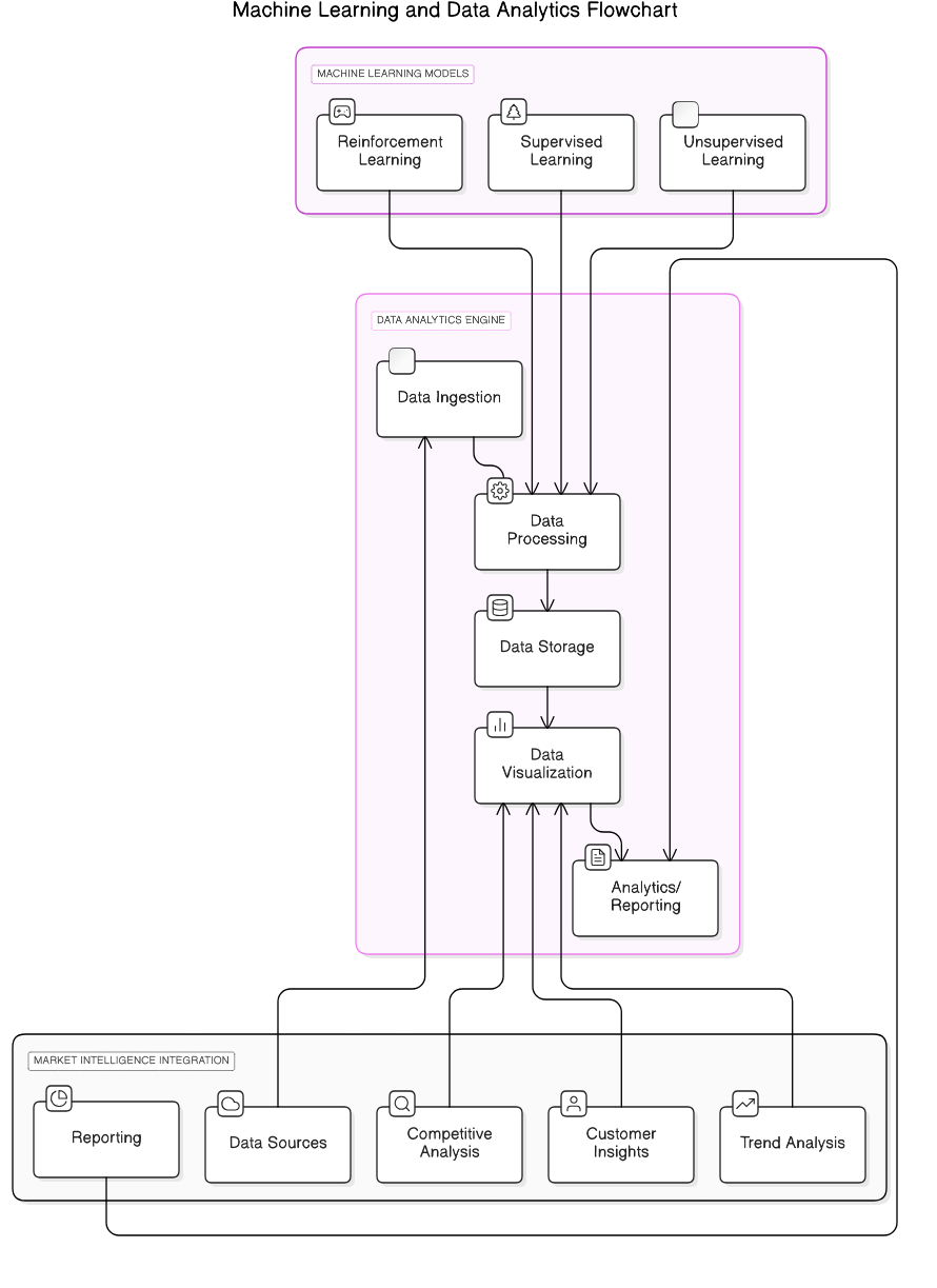 Machine Learning Models