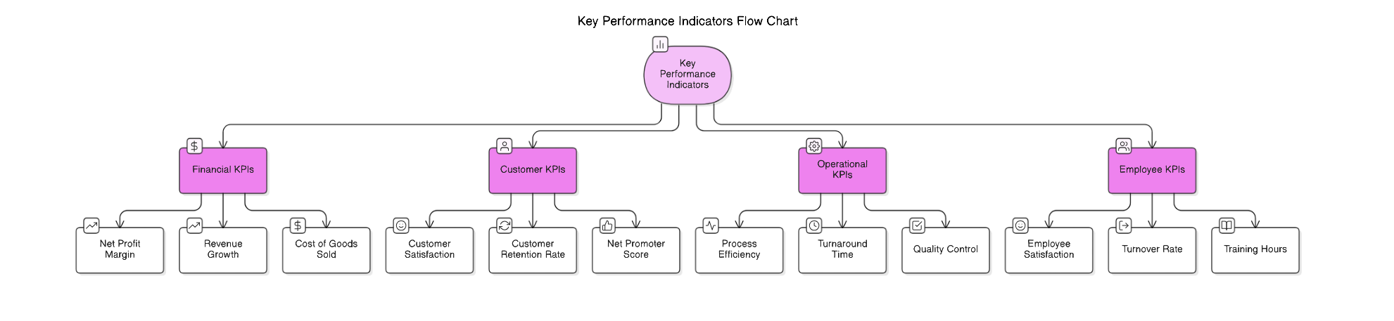 KPIs Diagram