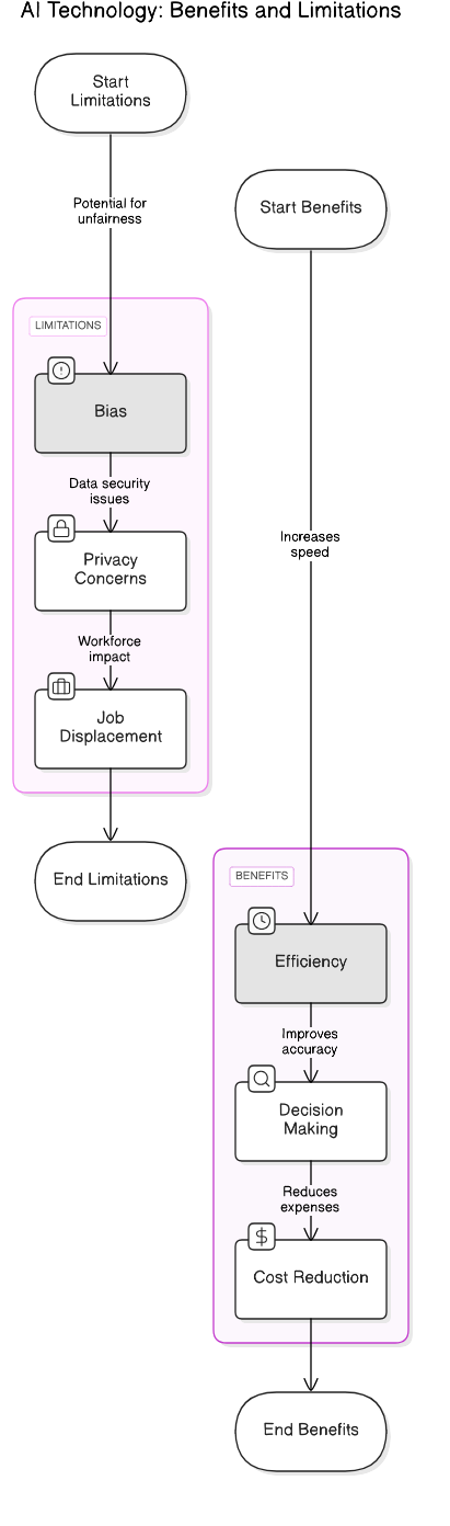 AI<em>Benefits</em>Limitations