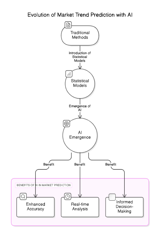 AI<em>Market</em>Trend_Prediction