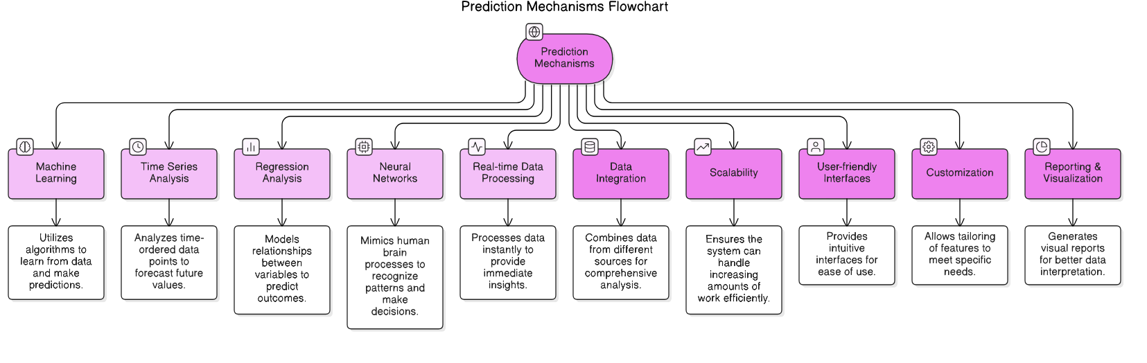 prediction_mechanisms