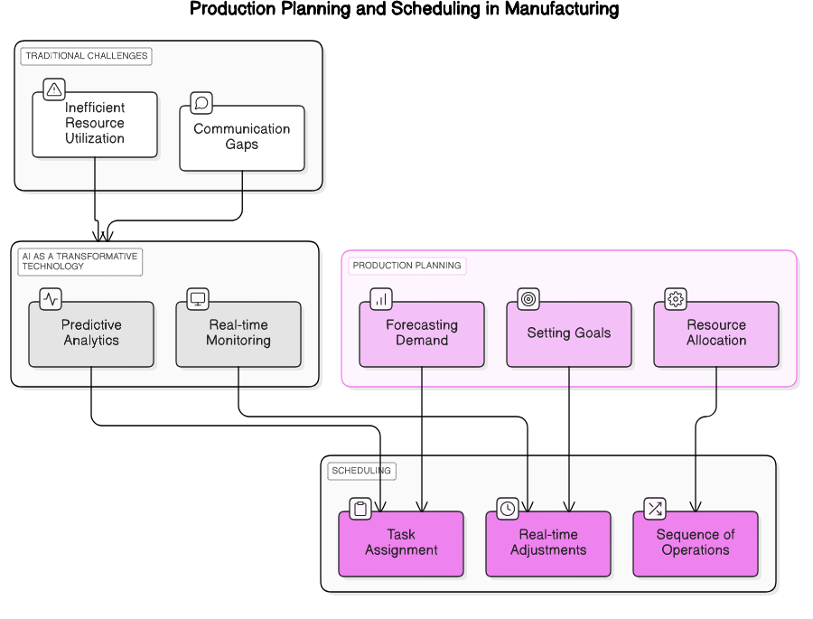 production<em>planning</em>scheduling